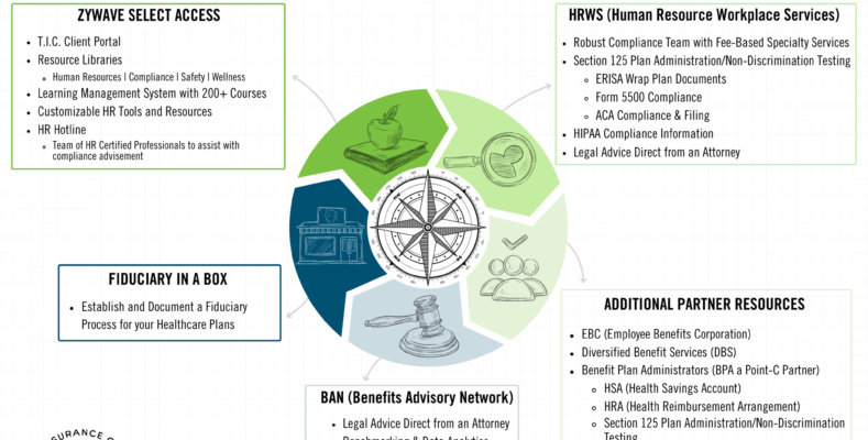 Compliance Resource Visual